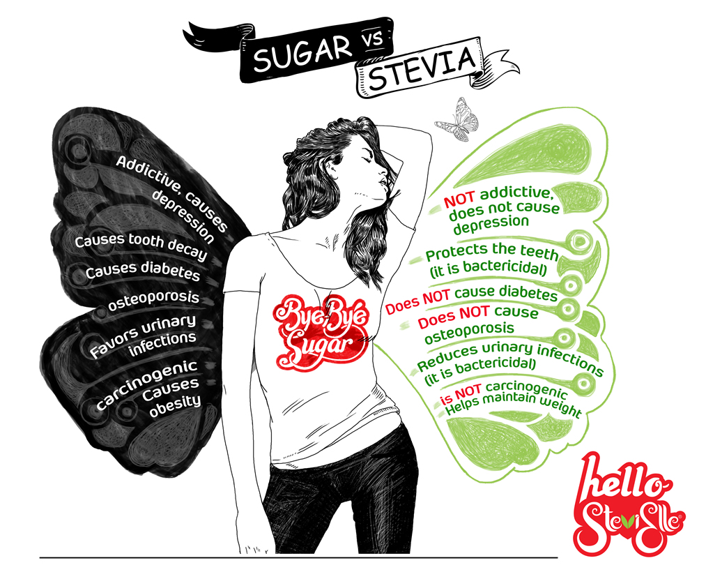 STEVIELLE- Stevia rebaudiana Bertoni vs. sugar